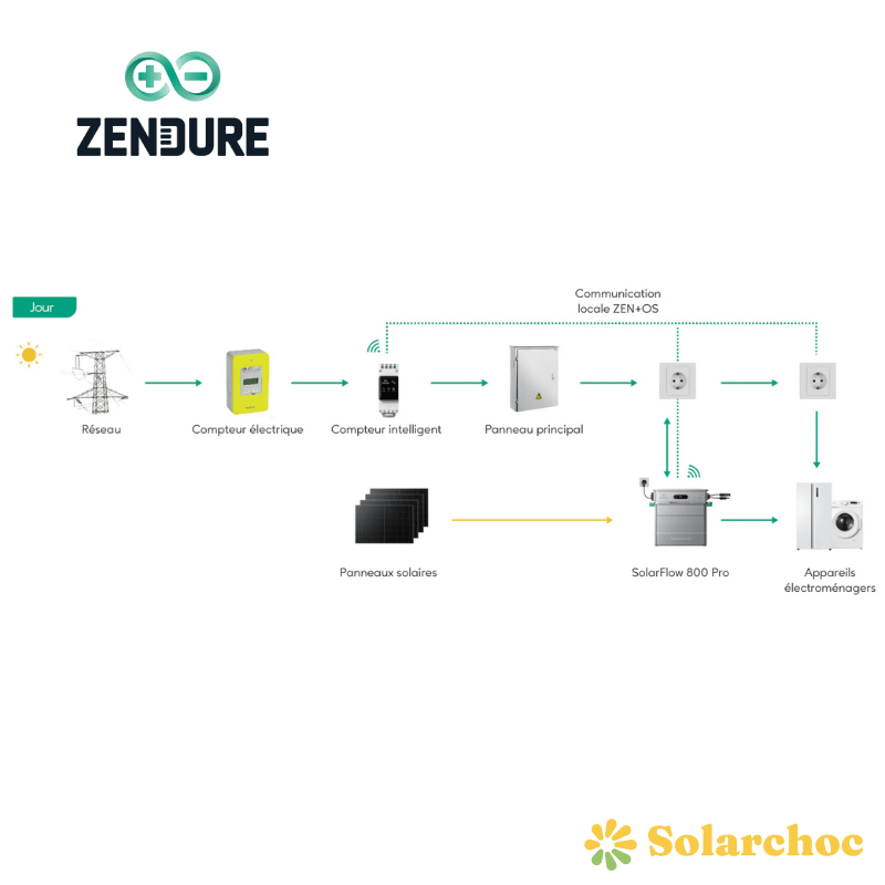 Pack SolarFlow 800 PLUS ZENDURE avec batterie 1,92kWh intégrée + Option compteur 3 CT à 1€ ZENDURE 17 - Solarchoc